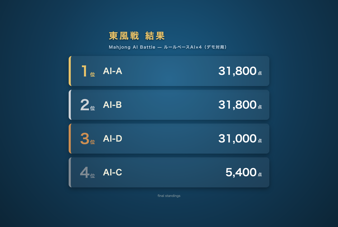 東風戦の結果画面。1位AI-A 31,800点、2位AI-B 31,800点、3位AI-D 31,000点、4位AI-C 5,400点